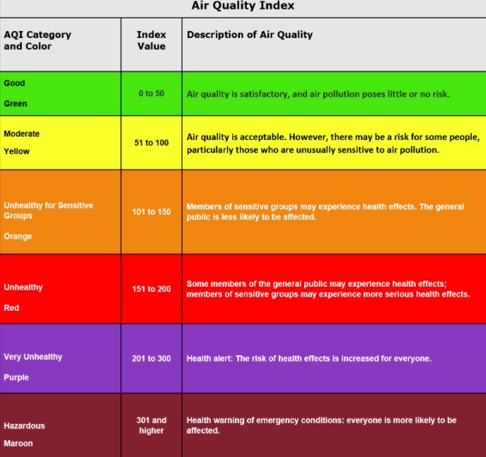 Air Quality Index